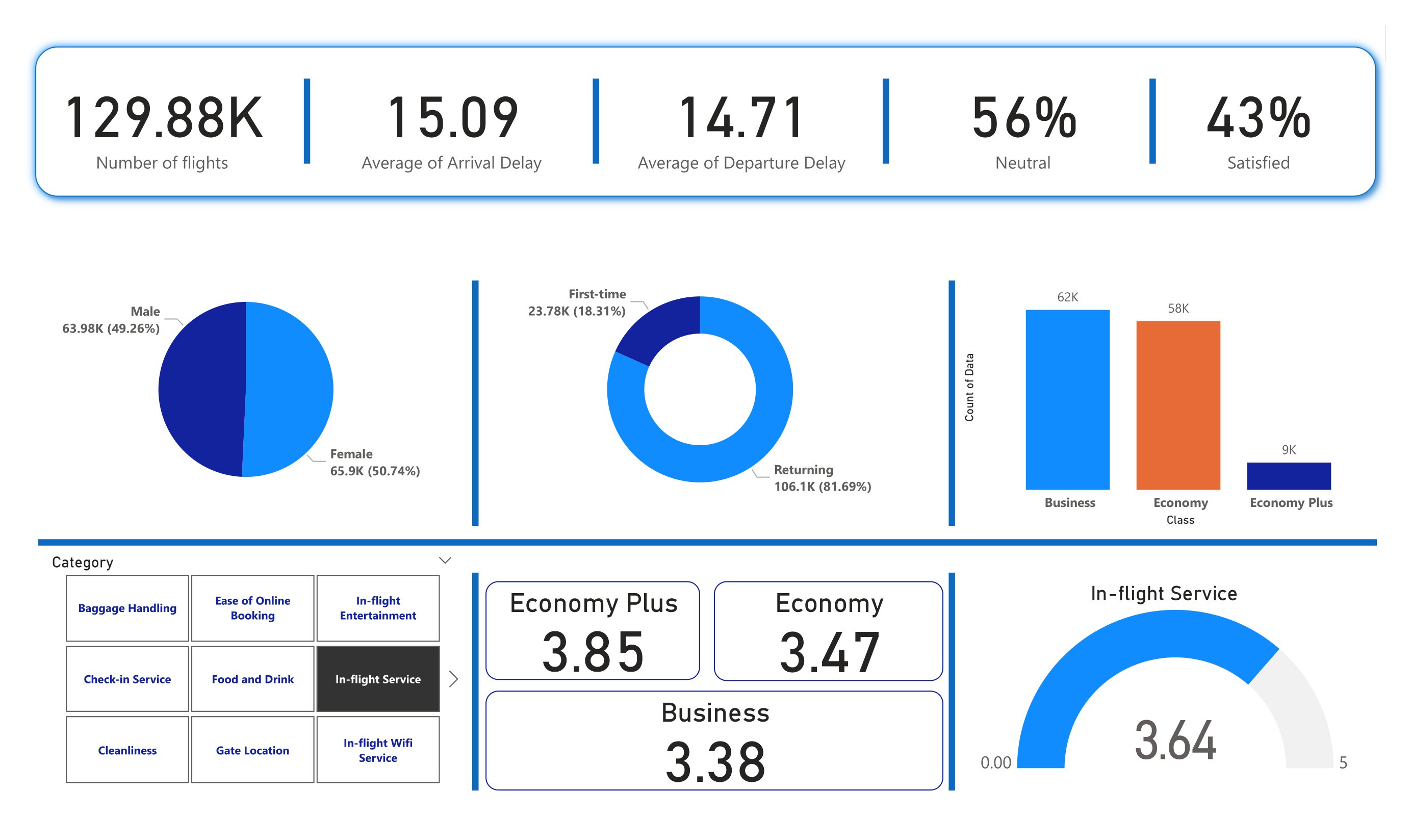 User Satisfaction Flights